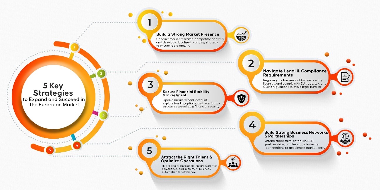 5 Key Strategies for European Business Expansion Enter and Grow in the EU Market 5 Key Strategies for European Business Expansion Enter and Grow in the EU Market